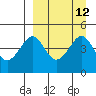 Cape Sarichef tide chart for Monday, September 12, 2022