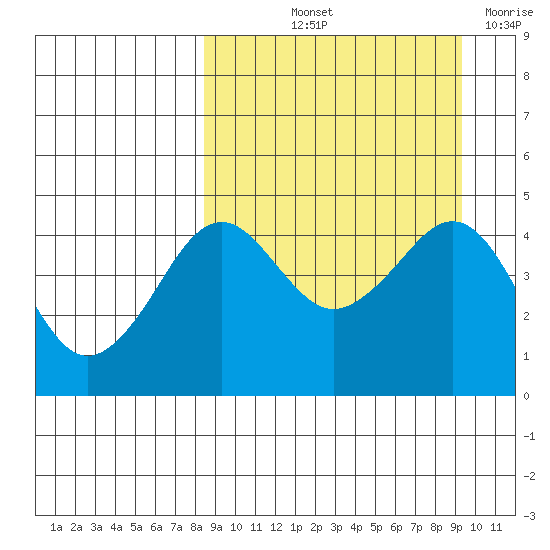 Cape Sarichef tide chart for Tuesday, September 13, 2022