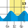 Cape Sarichef tide chart for Tuesday, September 13, 2022