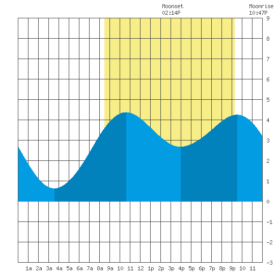 Cape Sarichef tide chart for Wednesday, September 14, 2022