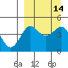 Cape Sarichef tide chart for Wednesday, September 14, 2022
