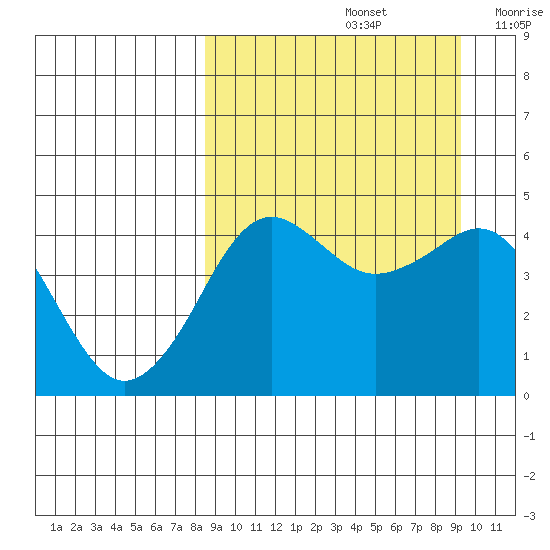 Cape Sarichef tide chart for Thursday, September 15, 2022