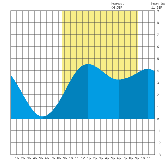Cape Sarichef tide chart for Friday, September 16, 2022