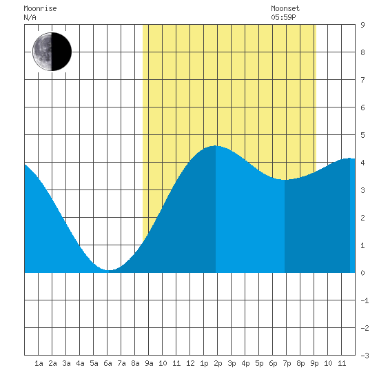 Cape Sarichef tide chart for Saturday, September 17, 2022