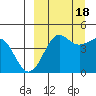 Cape Sarichef tide chart for Sunday, September 18, 2022