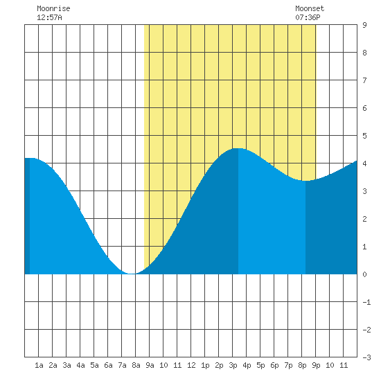 Cape Sarichef tide chart for Monday, September 19, 2022