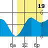 Cape Sarichef tide chart for Monday, September 19, 2022