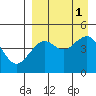 Cape Sarichef tide chart for Thursday, September 1, 2022