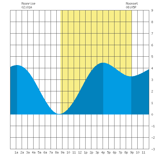 Cape Sarichef tide chart for Tuesday, September 20, 2022