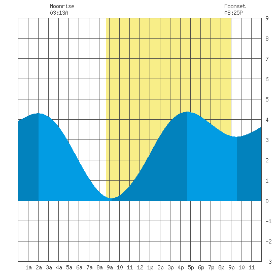 Cape Sarichef tide chart for Wednesday, September 21, 2022