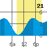 Cape Sarichef tide chart for Wednesday, September 21, 2022