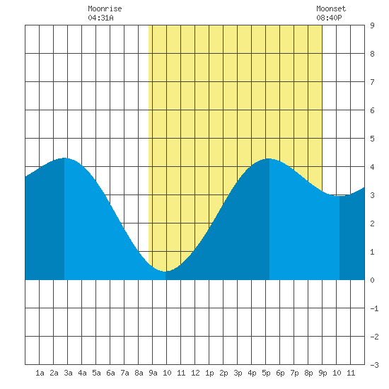 Cape Sarichef tide chart for Thursday, September 22, 2022