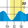 Cape Sarichef tide chart for Thursday, September 22, 2022