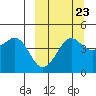 Cape Sarichef tide chart for Friday, September 23, 2022