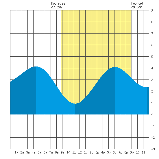 Cape Sarichef tide chart for Saturday, September 24, 2022