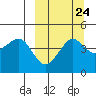 Cape Sarichef tide chart for Saturday, September 24, 2022