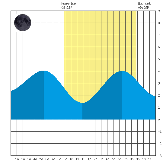 Cape Sarichef tide chart for Sunday, September 25, 2022