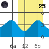 Cape Sarichef tide chart for Sunday, September 25, 2022