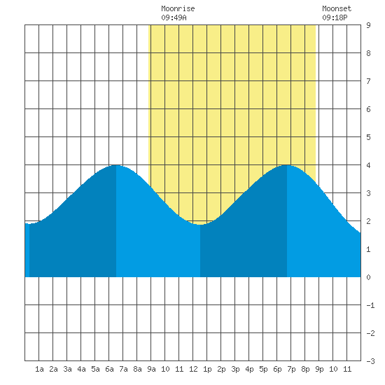 Cape Sarichef tide chart for Monday, September 26, 2022