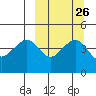 Cape Sarichef tide chart for Monday, September 26, 2022