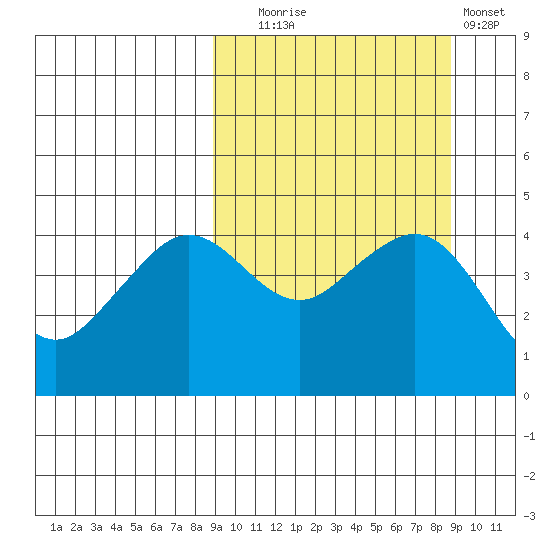 Cape Sarichef tide chart for Tuesday, September 27, 2022