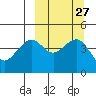 Cape Sarichef tide chart for Tuesday, September 27, 2022