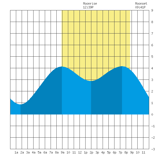 Cape Sarichef tide chart for Wednesday, September 28, 2022
