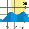 Cape Sarichef tide chart for Wednesday, September 28, 2022
