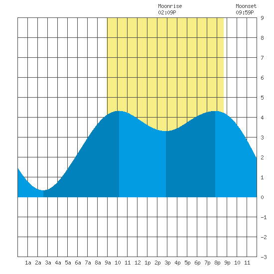 Cape Sarichef tide chart for Thursday, September 29, 2022