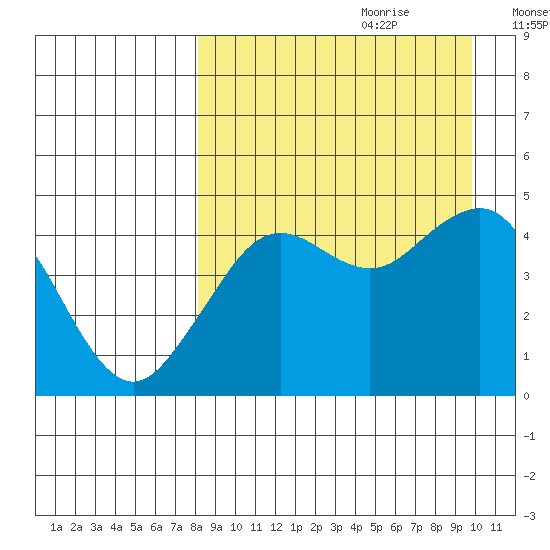 Cape Sarichef tide chart for Friday, September 2, 2022