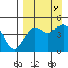 Cape Sarichef tide chart for Friday, September 2, 2022