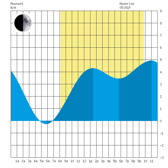 Cape Sarichef tide chart for Saturday, September 3, 2022