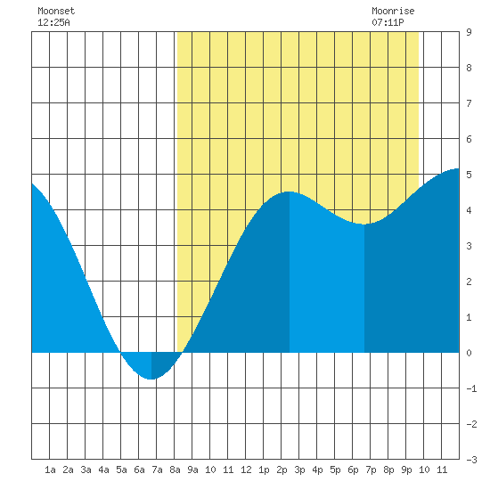Cape Sarichef tide chart for Sunday, September 4, 2022