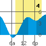 Cape Sarichef tide chart for Sunday, September 4, 2022
