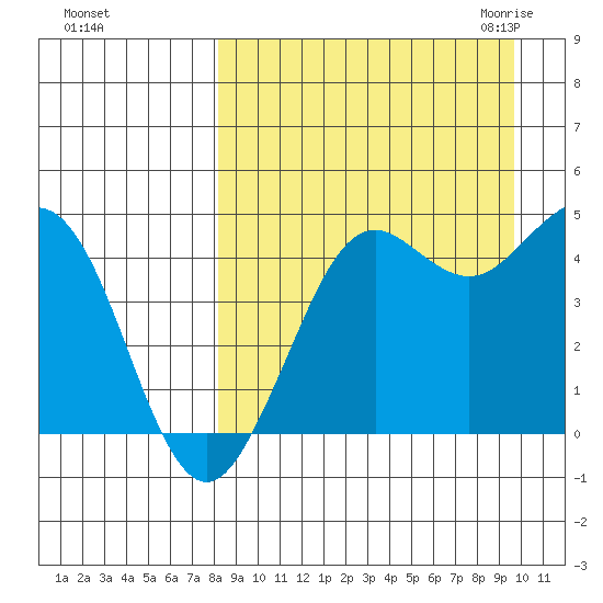 Cape Sarichef tide chart for Monday, September 5, 2022