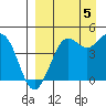 Cape Sarichef tide chart for Monday, September 5, 2022
