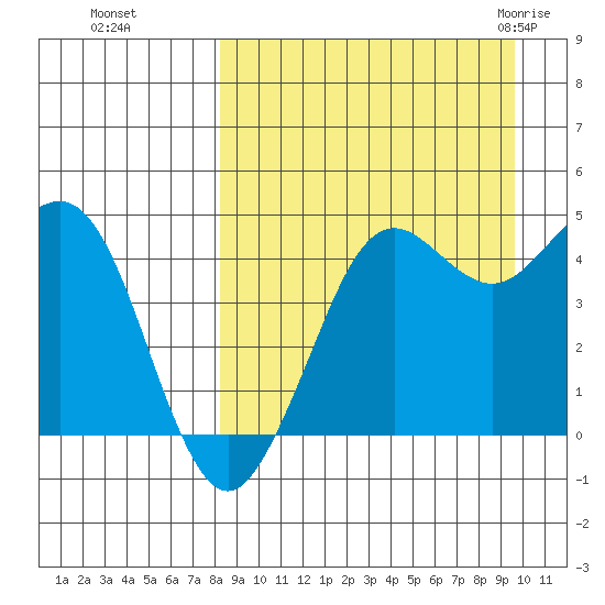 Cape Sarichef tide chart for Tuesday, September 6, 2022