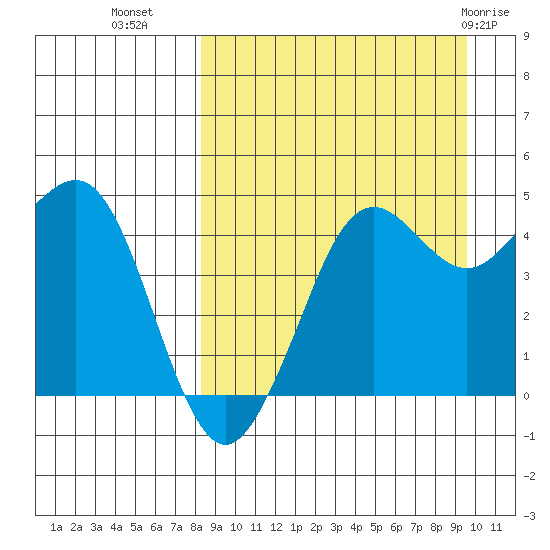 Cape Sarichef tide chart for Wednesday, September 7, 2022