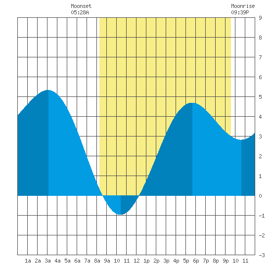 Cape Sarichef tide chart for Thursday, September 8, 2022
