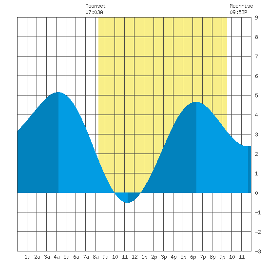 Cape Sarichef tide chart for Friday, September 9, 2022