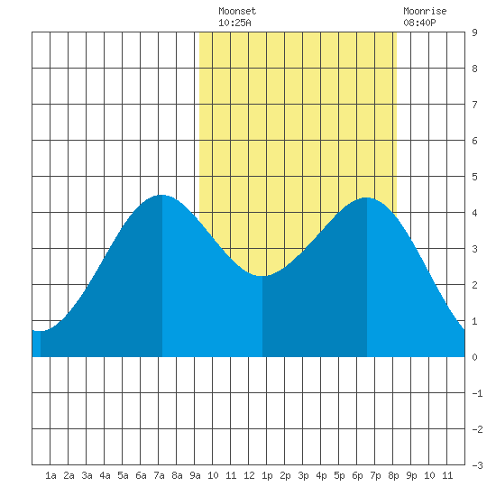 Cape Sarichef tide chart for Monday, October 10, 2022