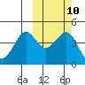 Cape Sarichef tide chart for Monday, October 10, 2022