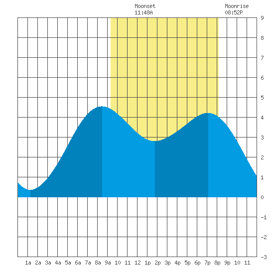 Cape Sarichef tide chart for Tuesday, October 11, 2022