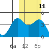 Cape Sarichef tide chart for Tuesday, October 11, 2022