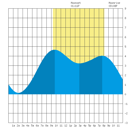 Cape Sarichef tide chart for Wednesday, October 12, 2022