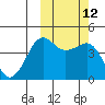 Cape Sarichef tide chart for Wednesday, October 12, 2022