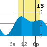Cape Sarichef tide chart for Thursday, October 13, 2022