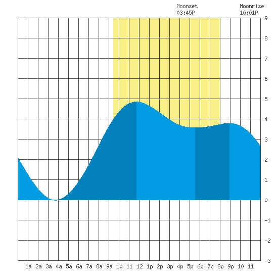 Cape Sarichef tide chart for Friday, October 14, 2022