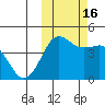 Cape Sarichef tide chart for Sunday, October 16, 2022