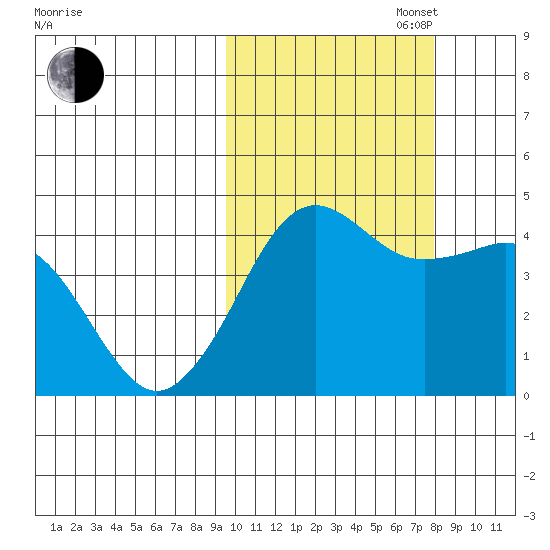Cape Sarichef tide chart for Monday, October 17, 2022